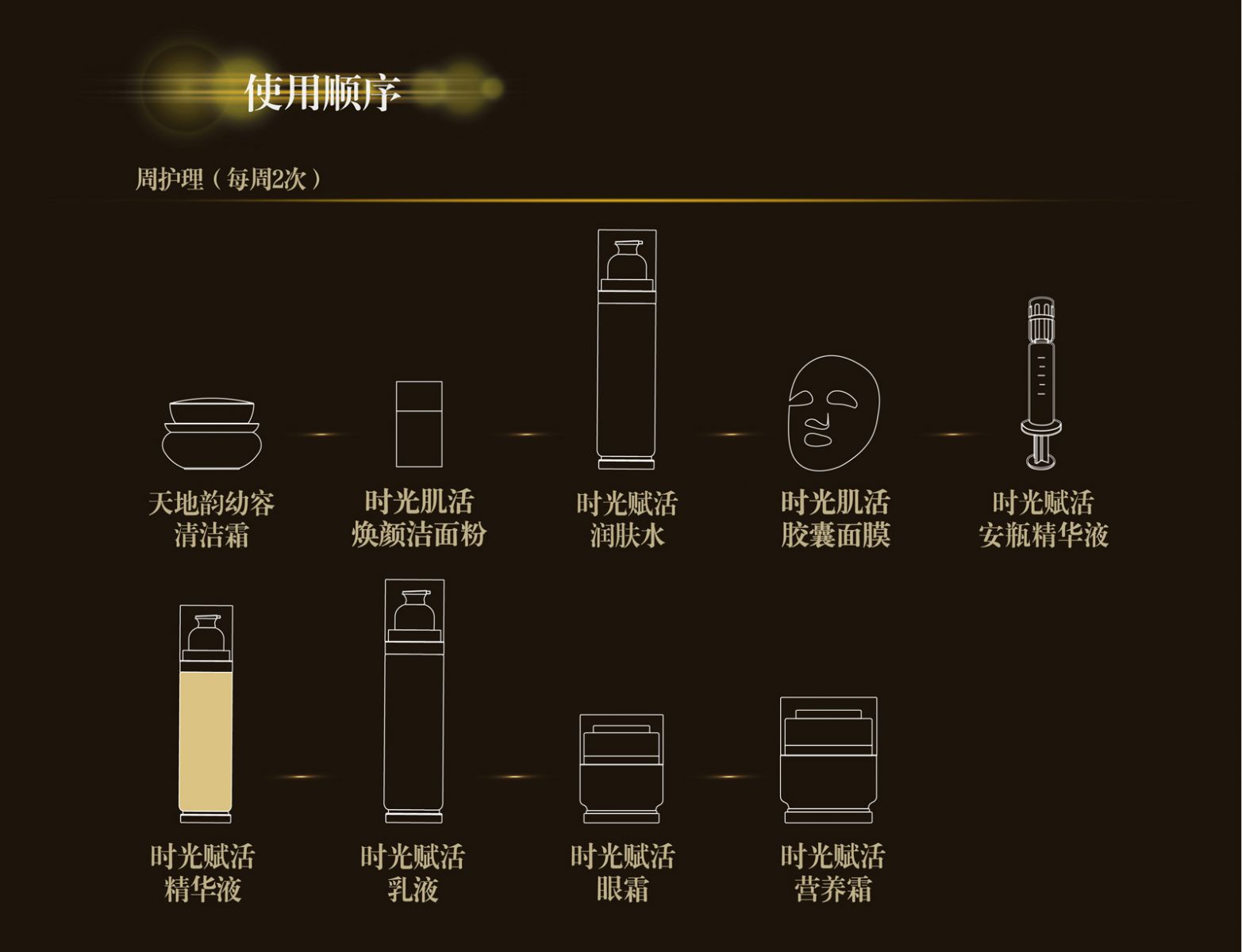 新生活_新生活集團_新生活化妝品_溯妍_時光賦活_精華