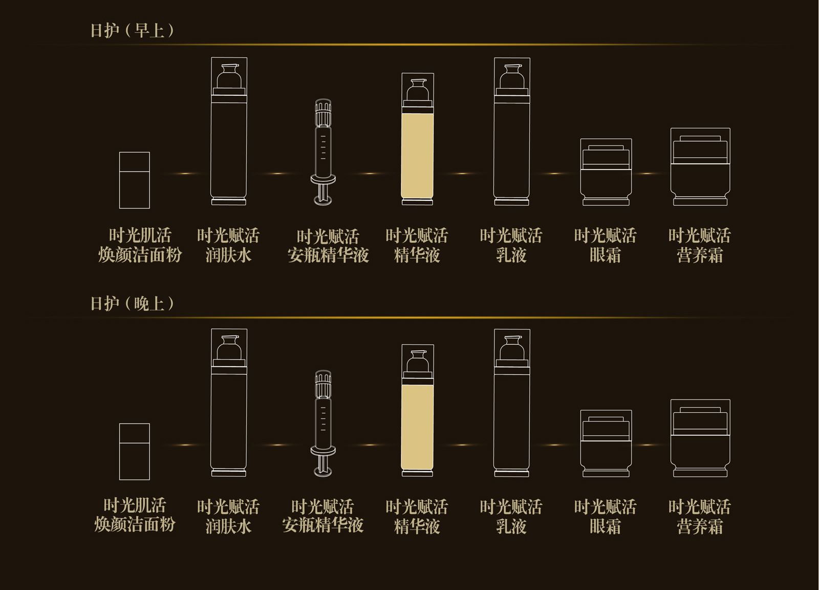新生活_新生活集團_新生活化妝品_溯妍_時光賦活_精華